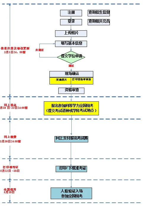 2025年浙江同等学力申硕网报时间：3月10日至23日