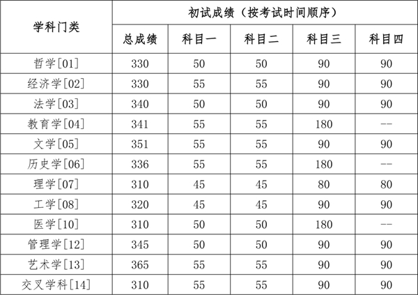 北京中国人民大学2025年硕士研究生复试基本分数线