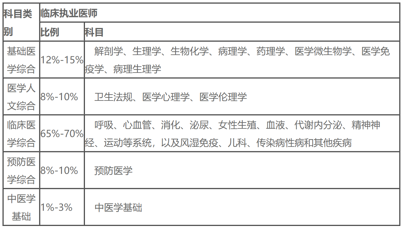 临床执业医师考试科目 环球2025年临床执业医师综合精讲班课程报名中！