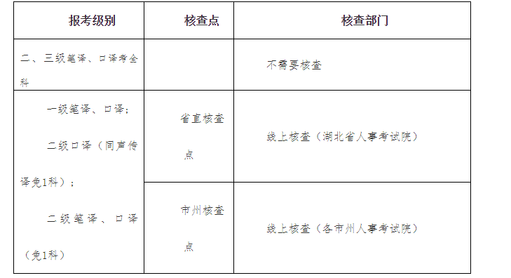 2025年湖北翻译专业资格水平考试核查、资格审核时间及方式（4月11日-24日）