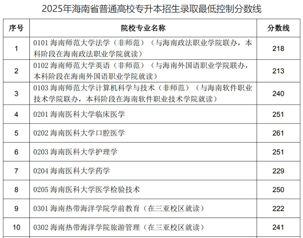 2025年海南省普通高等开云kaiyun(中国)校专升本招生录取低控制分数线