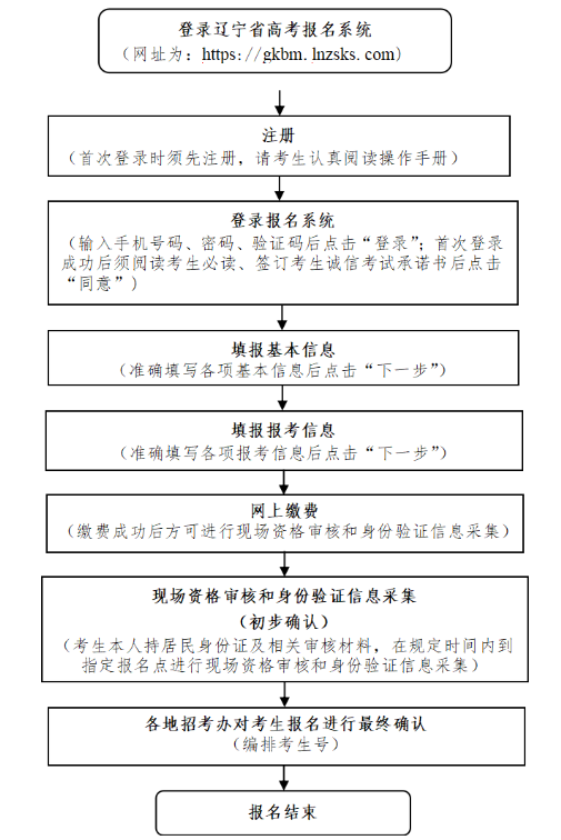 2026年辽宁盘锦高考网上报名、缴费时间及入口（10月20日开始）