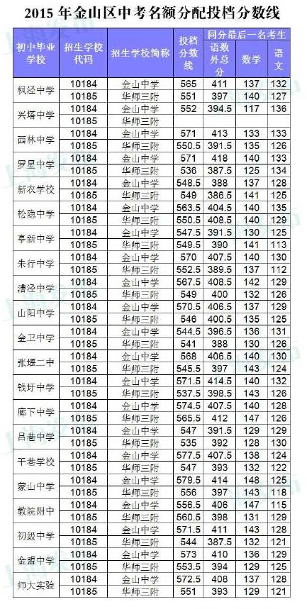 2015上海金山区中考录取分数线(各院校)