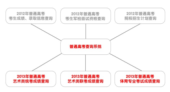 山西招生考試網:2013年山西高考分數查詢入口