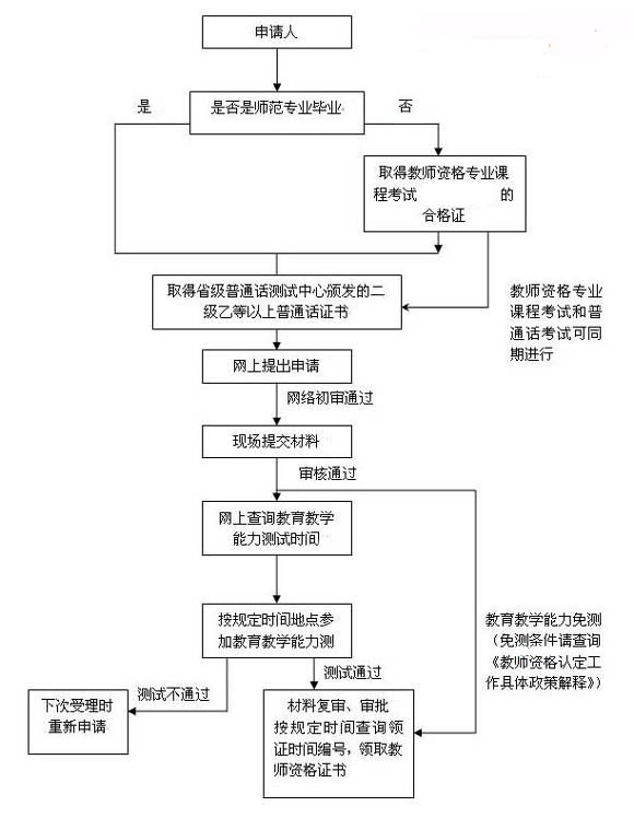 2014年教師資格證考試報名流程圖