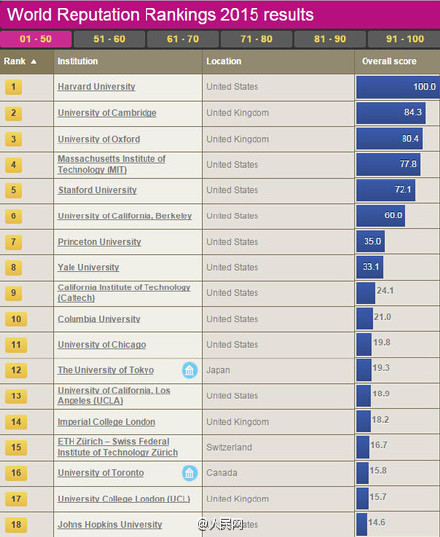 东京的大学排名_东京大学(2)