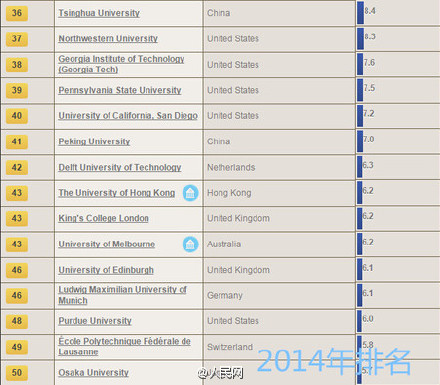 大学声誉排名_清华大学