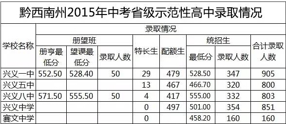 省级示范性高中最低录取分数线,为兴义八中,555分;最低为晴隆民中