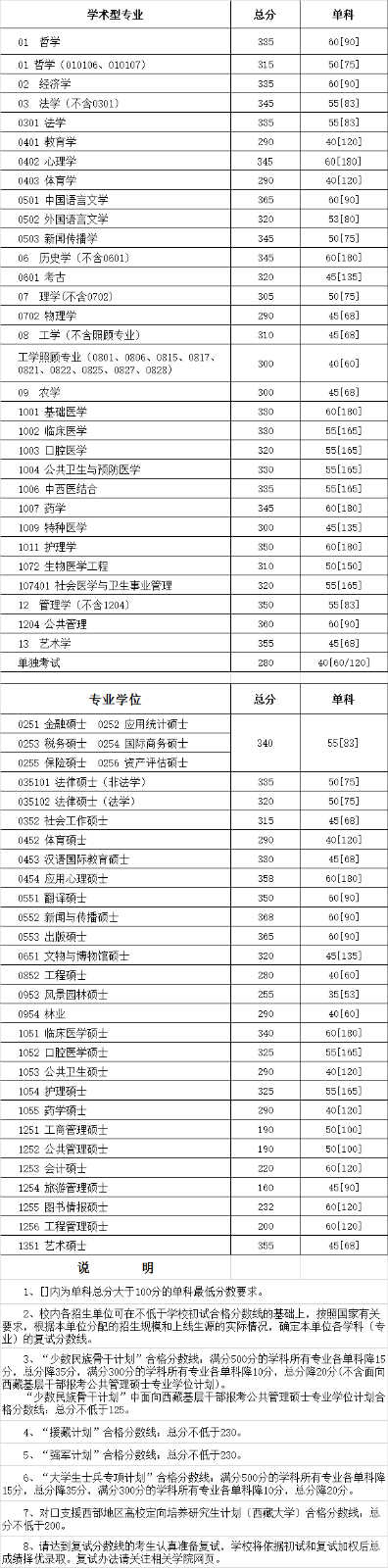 四川大开云kaiyun(中国)2018年考研复试分数线