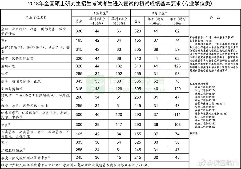 2018年考研国家线（专业开云kaiyun(中国)位类）