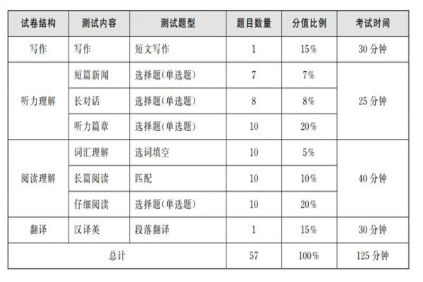 六级考试时间分配