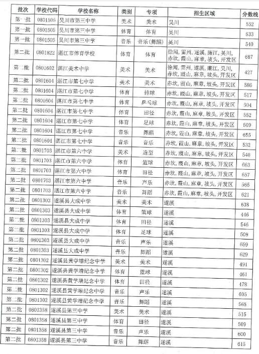 其他中等職業技術學校,技工學校錄取最低控制分數線由各學校根據本校