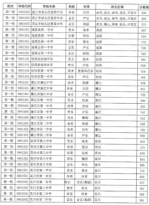 其他中等職業技術學校,技工學校錄取最低控制分數線由各學校根據本校