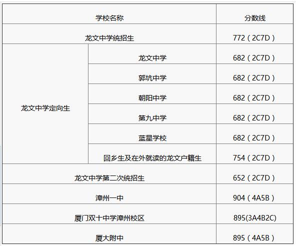 2018年福建漳州中考錄取分數線(已公佈)