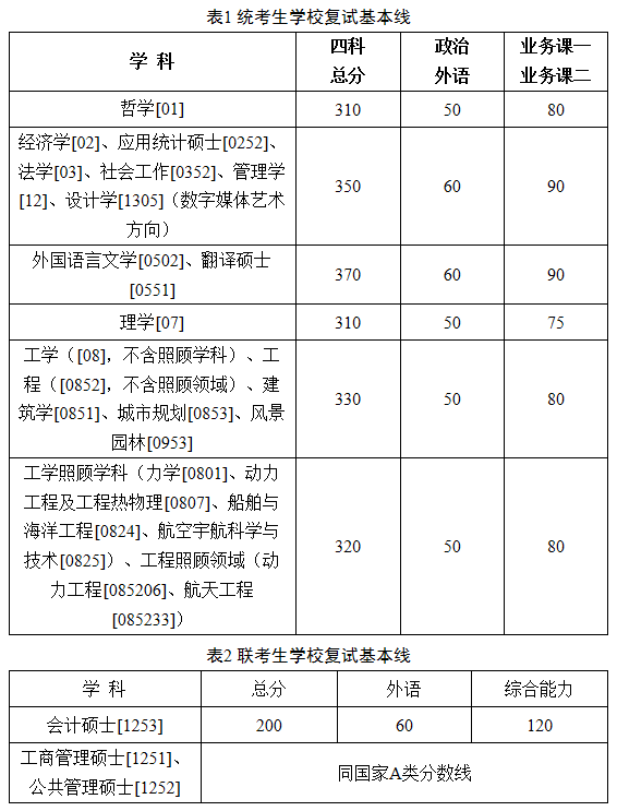 [黑龍江]哈爾濱工業大學2019年考研複試分數線已公佈