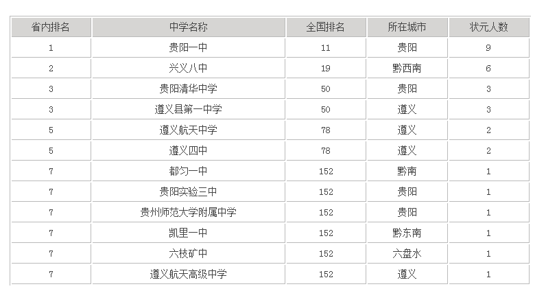 贵阳中考排名_贵阳中学排名前十