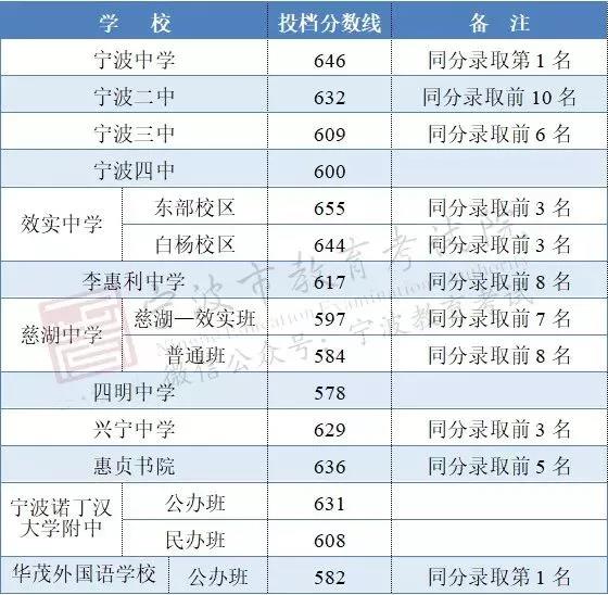 2023寧波中考錄取分數線-寧波中考錄取查詢-寧波中考錄取時間