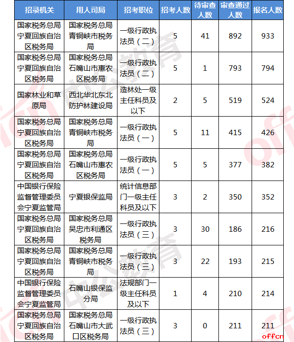 宁夏人口2020年统计表_宁夏2020年数学高考题