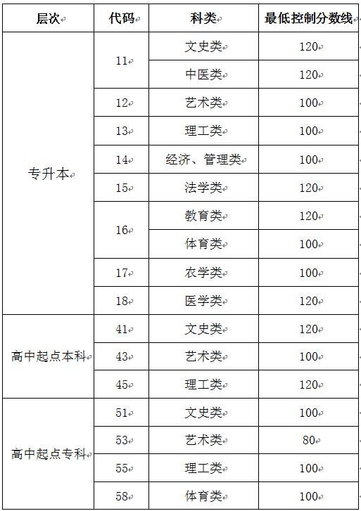 2019年山东成人高等教育考试招生网上录取最低控制分数线.jpg