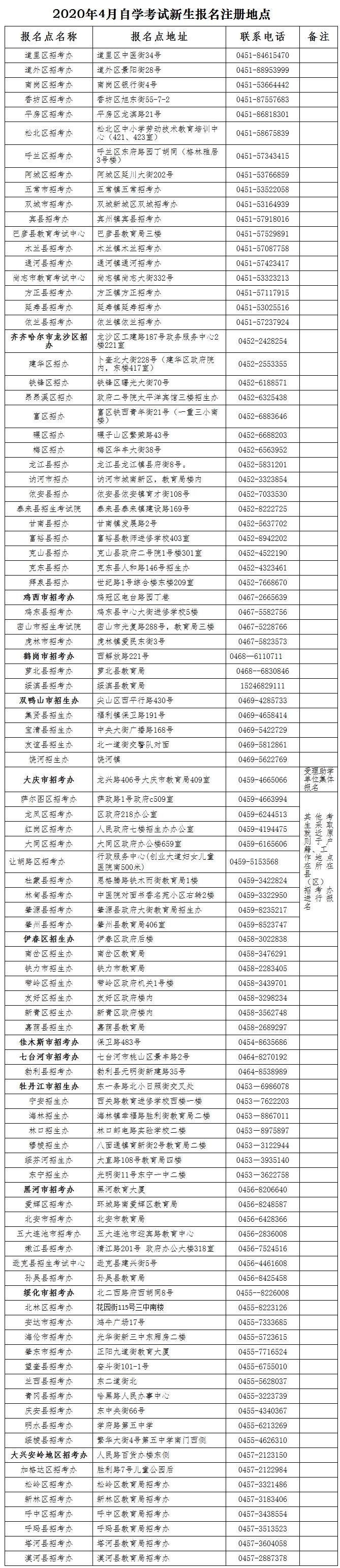 2020年4月自开云kaiyun(中国)考试新生报名注册地点.jpg