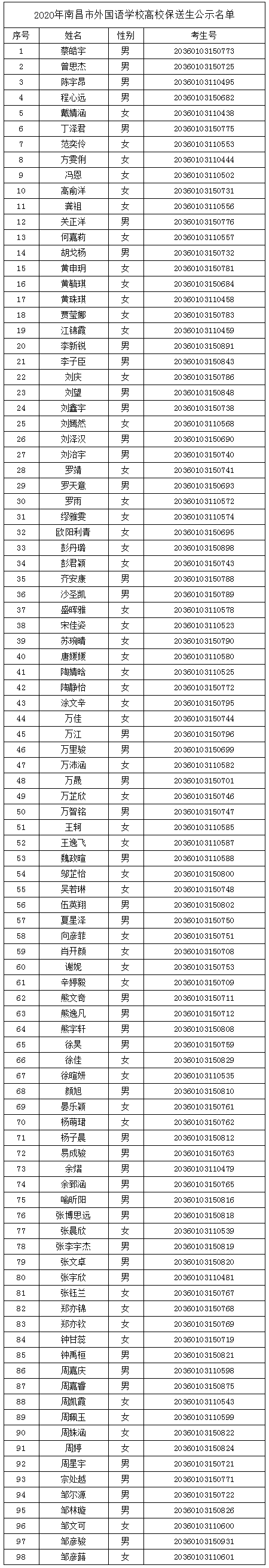 2020年南昌市外国语学校高校保送生公示名单.png