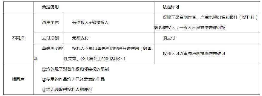 2020司法考试备考背诵知识点:法定许可使用
