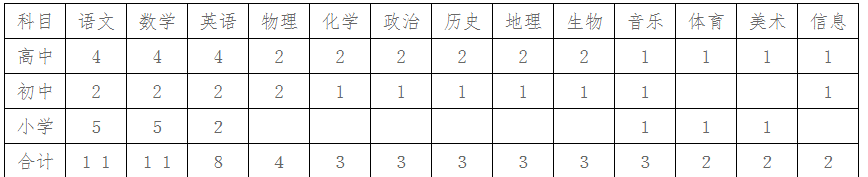 2020春季河北邢臺隆堯縣唐堯中學招聘教師公告58人