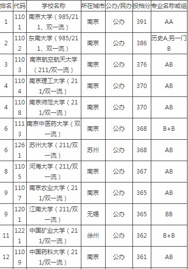 江苏省一本大学排名_江苏省一本分数线