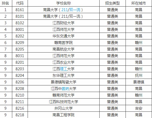 江西省的大学排名_江西省二本大学排名(2)