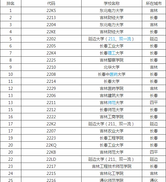 2020吉林二本大學排名