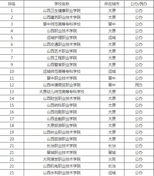 山西的大专排名_山西陈醋10大排名