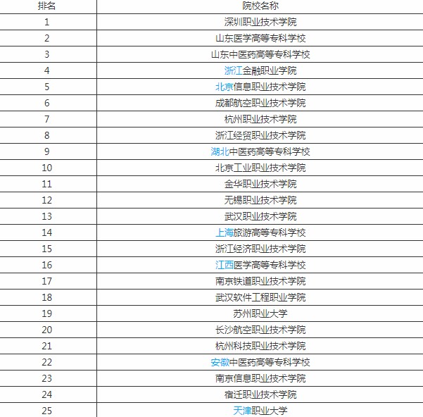深圳专科排名_深圳高楼大厦排名