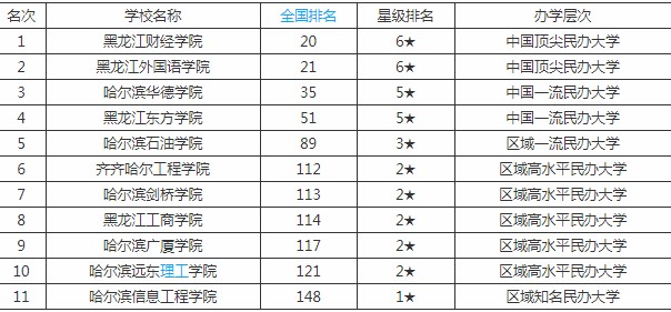 民办大专排名_河北民办大专学校排名(2)