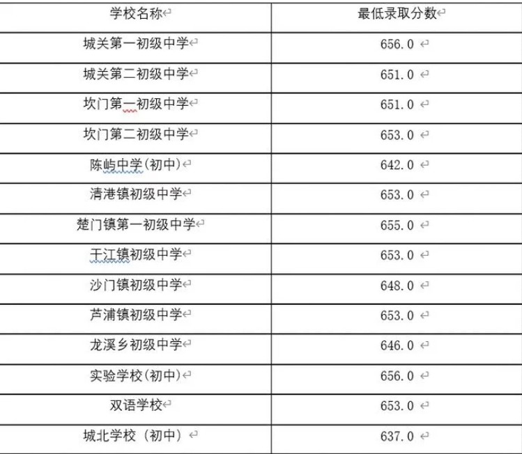 2023台州中考錄取分數線-台州中考錄取查詢-台州中考錄取時間