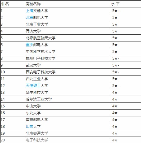 信息专业大学排名_生物工程专业大学排名