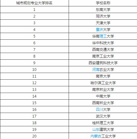 城乡规划大学排名_世界排名前100的大学