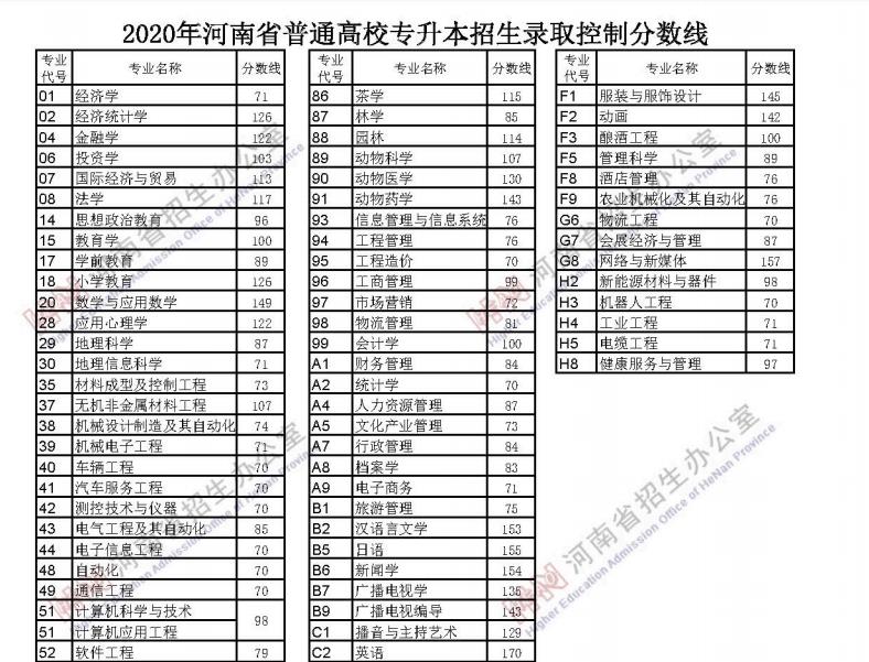 河南省普通高校专升本招生录取控制分数线.jpg