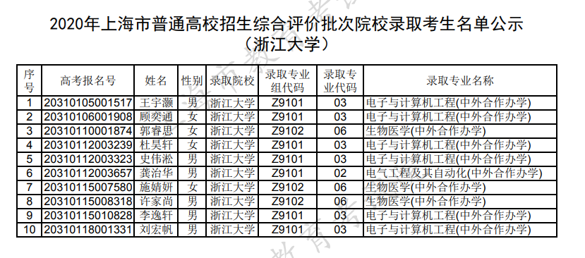 浙江大學:2023浙江大學錄取分數線-錄取線查詢-2023年浙江大學錄取