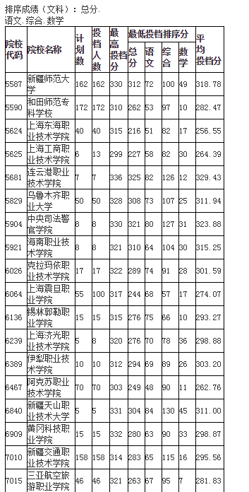 2020新疆高考考试双语类专科批文科院校投档分数线（统招）