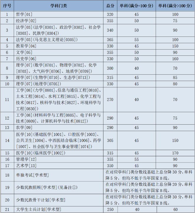 2021年甘肃兰州大学硕士研究生招生复试分数线