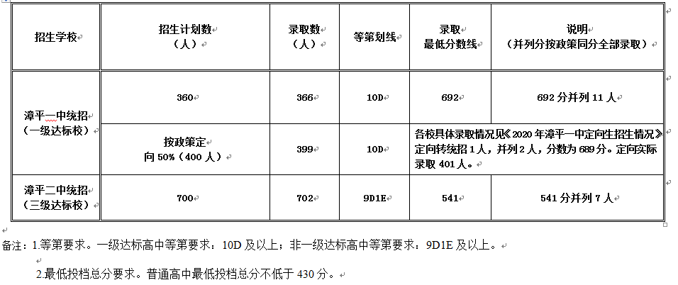 2021福建龙岩中考分数线是多少