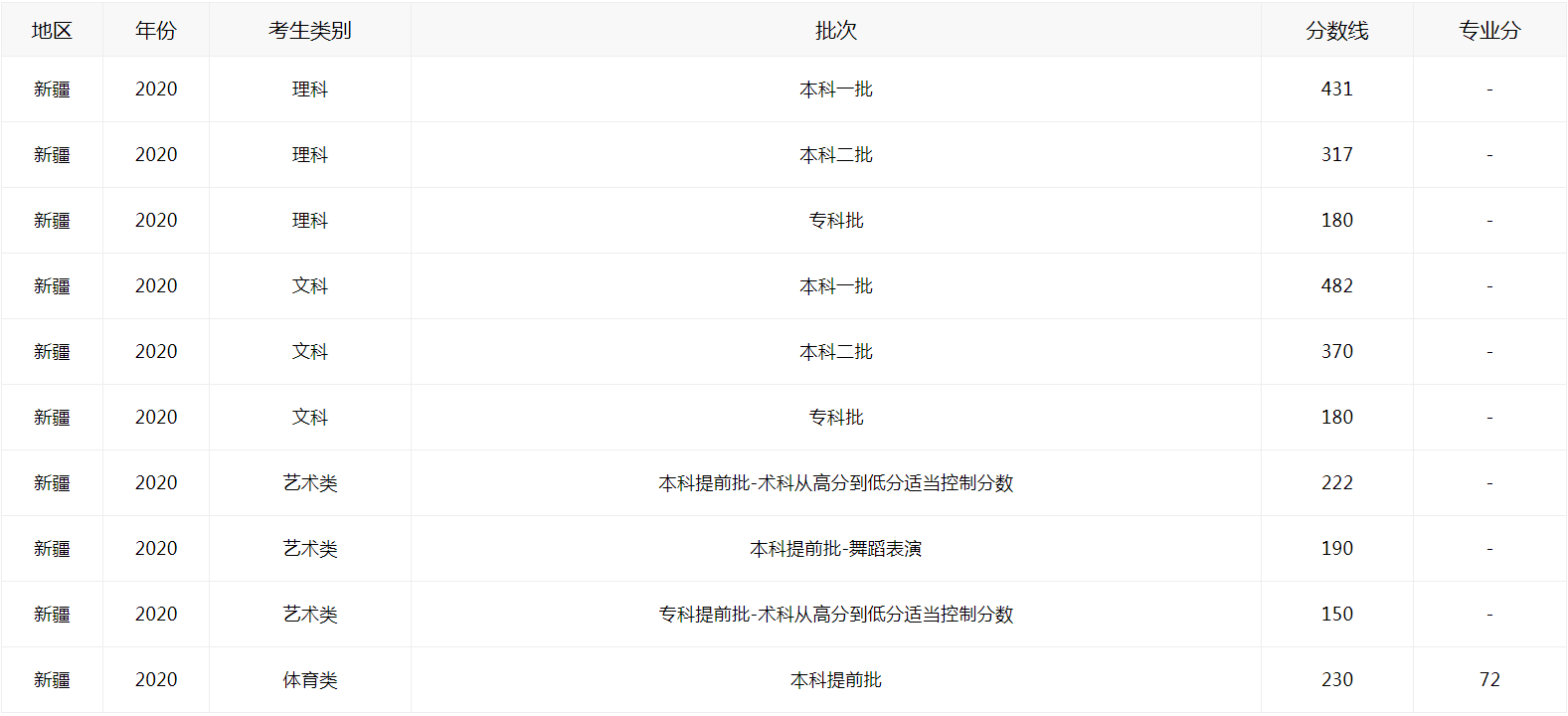 2021新疆高考考试怎么样分数查询数线