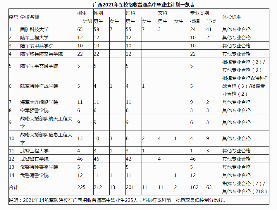 2022廣西軍校錄取分數線廣西軍隊院校錄取分數線廣西軍校招生計劃