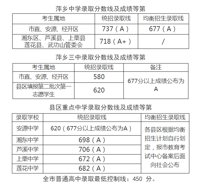 2022萍鄉中考錄取分數線萍鄉中考錄取查詢萍鄉中考錄取時間