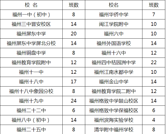 福建福州市教育局关于下达2021年福州市区初中招生计划的通知