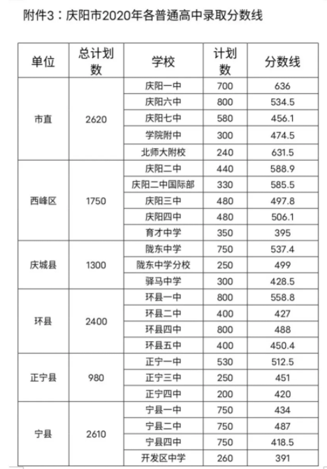 2021年甘肃庆阳一中中考录取分数线