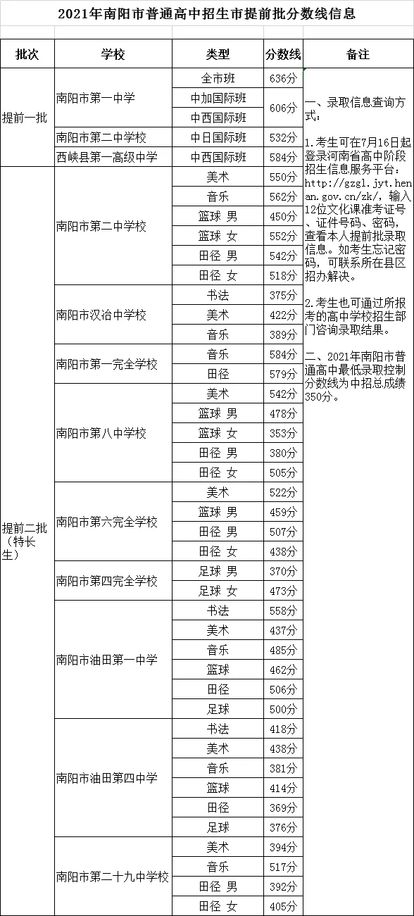 2021年河南南阳中考录取分数线公布