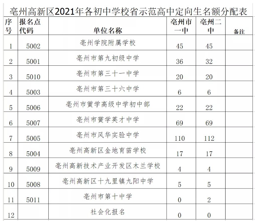 2021年安徽亳州中考錄取分數線已公佈亳州一中二中