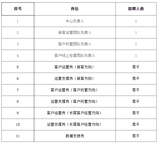 2022浙江杭州銀行客戶運營中心招聘信息3月31日截止應聘