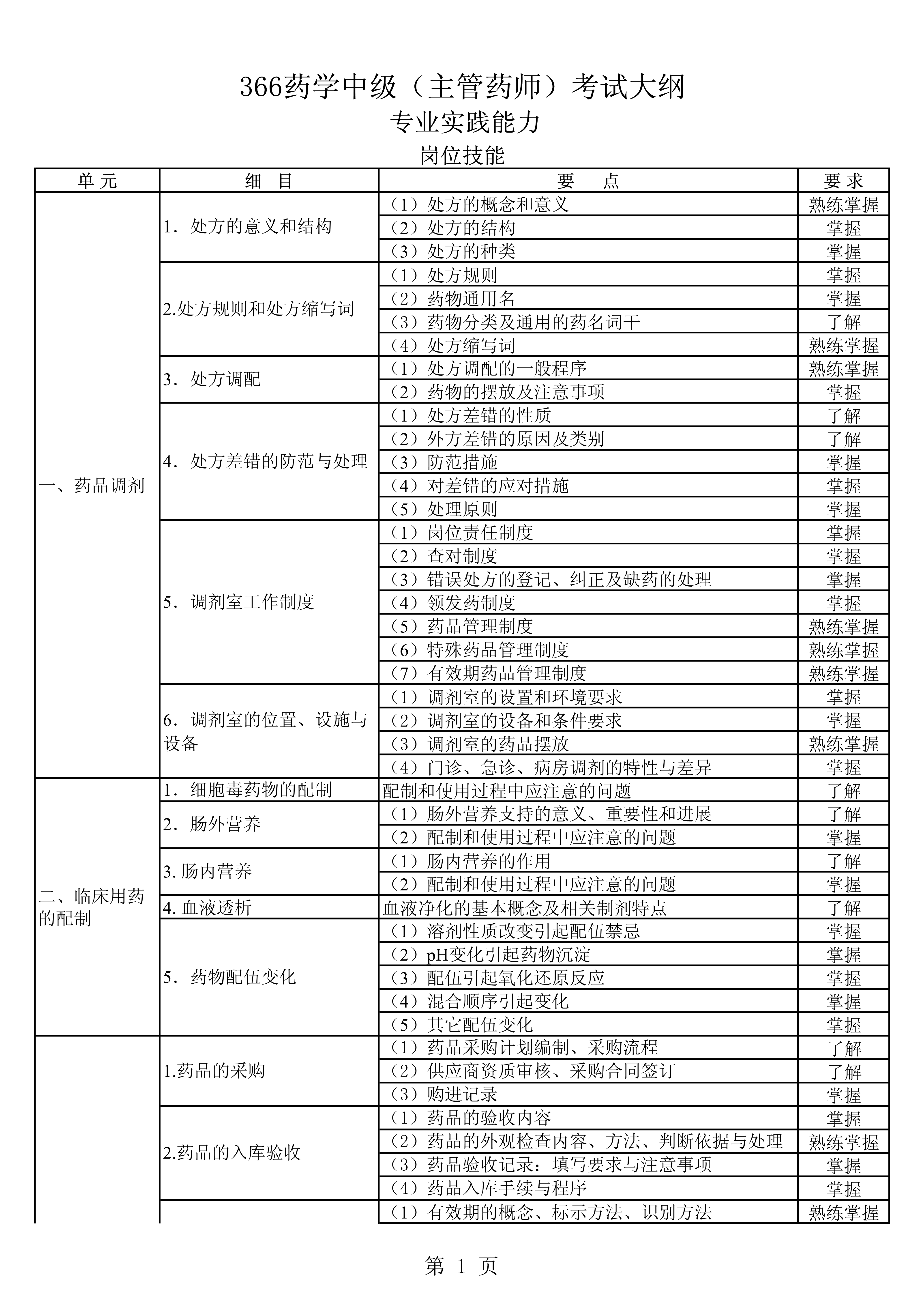 366藥學(xué)考試大綱(主管藥師)-專業(yè)實(shí)踐能力_1.png